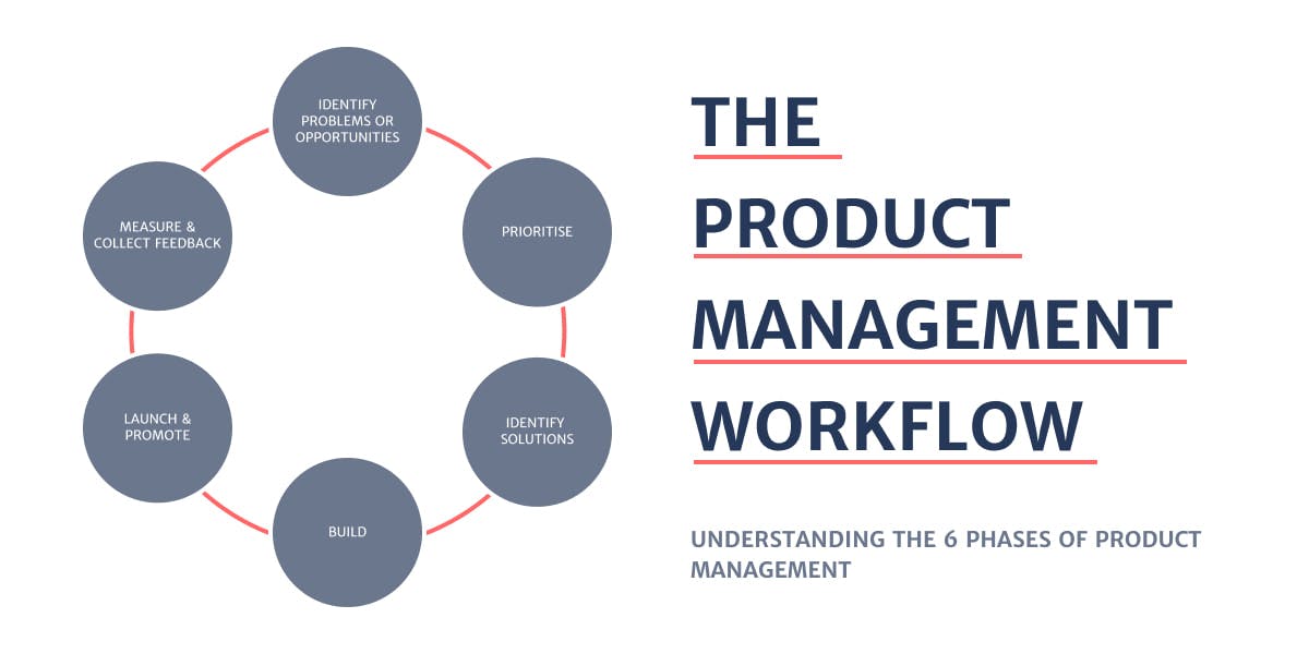 An article introduction diagram showing the 6 phases of product management and the article title.